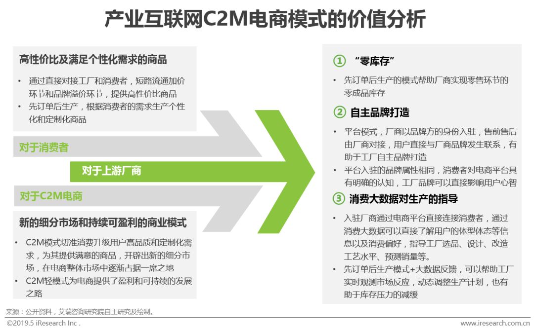 2019年中国制造业产业互联网C2M电商行业研究报告 链接制造的零售新生态