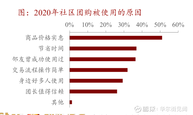 一度破产无数，如今6大巨头扎堆杀入，社区团购为何重回风口？